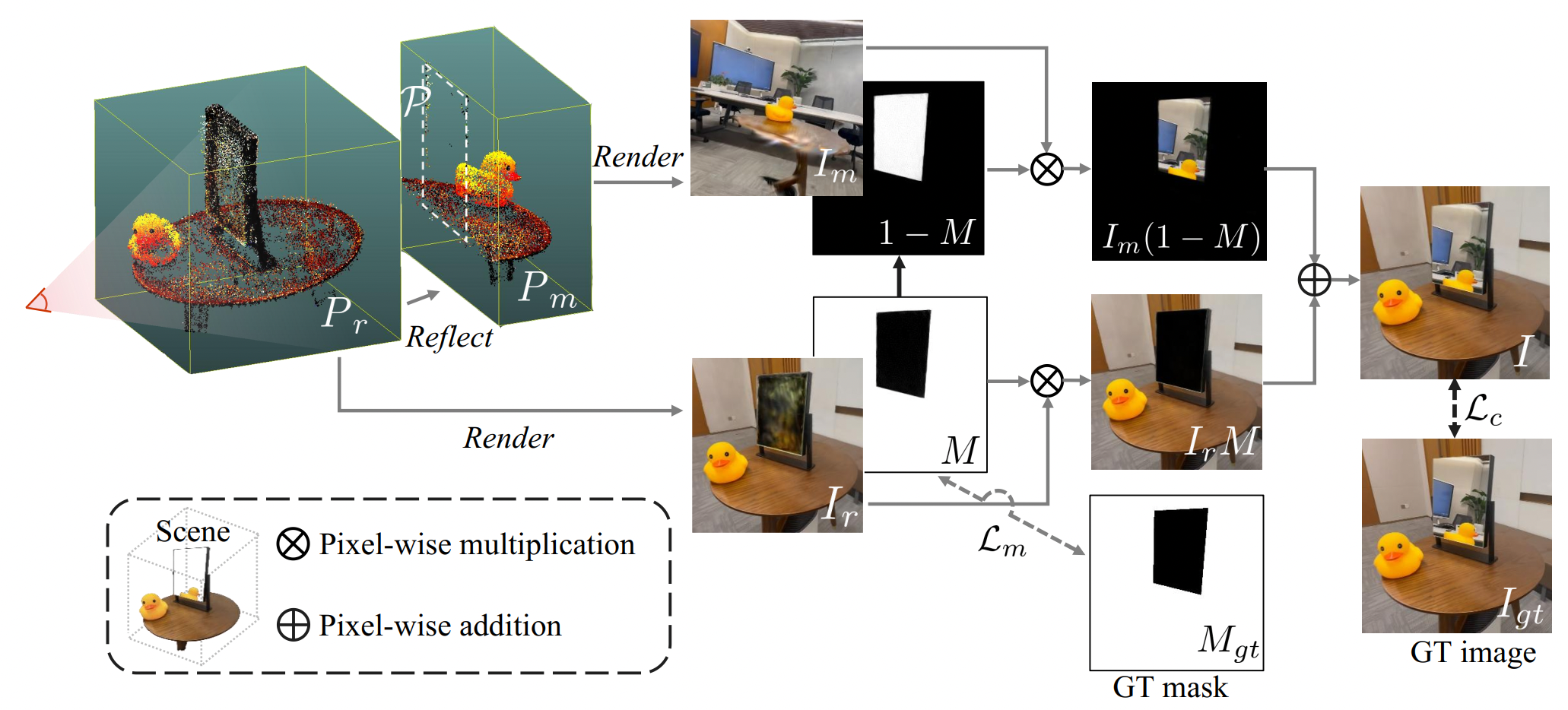 MirrorGaussian: Reflecting 3D Gaussians for Reconstructing Mirror Reflections