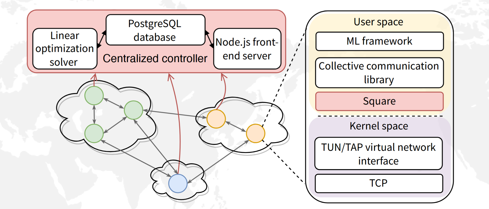Square: Towards Sharing Internet-Scale GPU Clouds Fairly and Efficiently